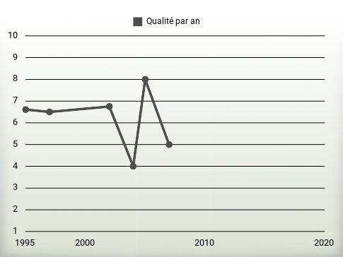 Qualité par an