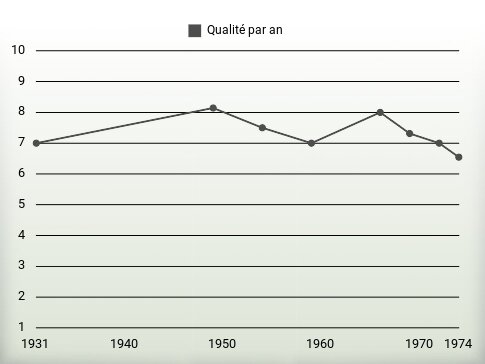 Qualité par an