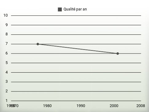 Qualité par an