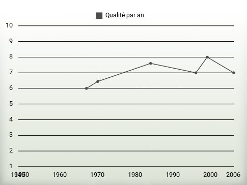 Qualité par an