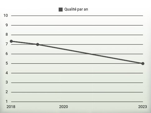 Qualité par an