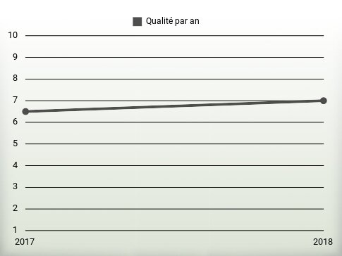 Qualité par an