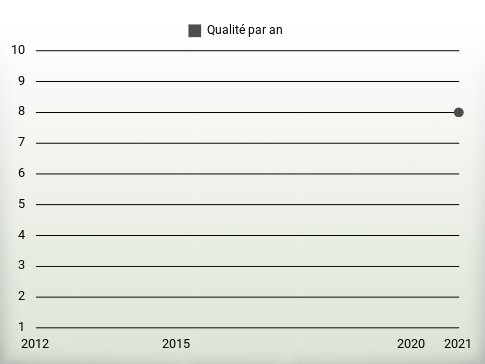 Qualité par an