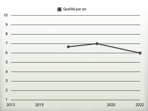 Qualité par an