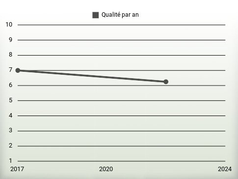 Qualité par an