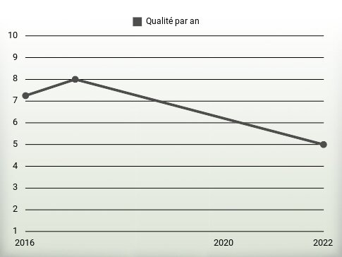 Qualité par an