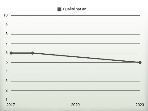 Qualité par an