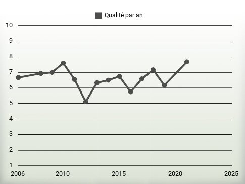 Qualité par an