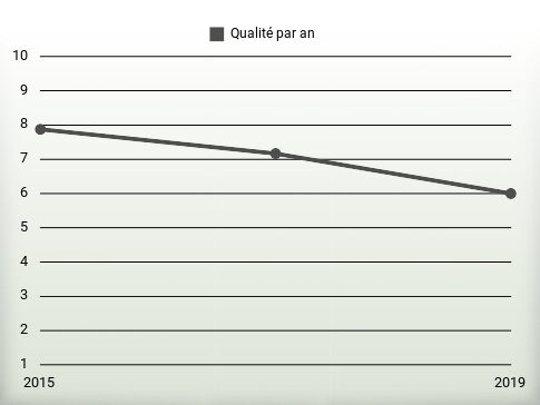 Qualité par an