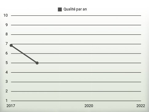 Qualité par an