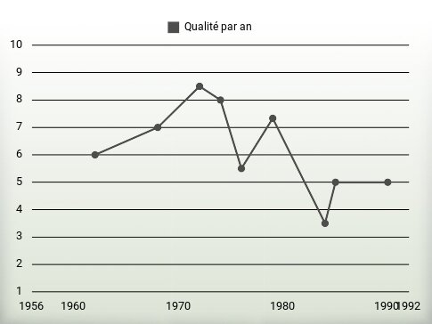 Qualité par an