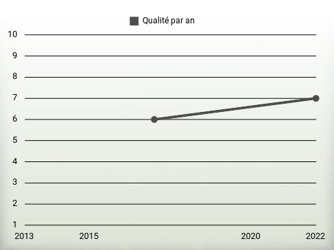 Qualité par an