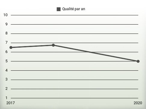 Qualité par an