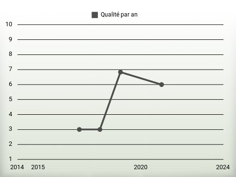 Qualité par an