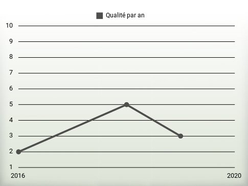 Qualité par an