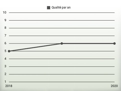 Qualité par an