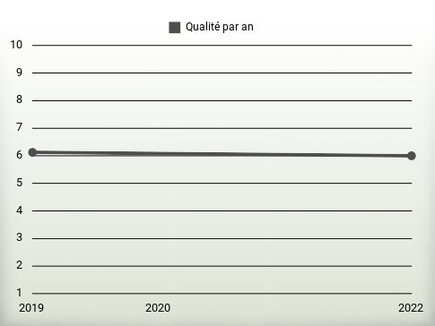 Qualité par an