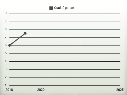 Qualité par an