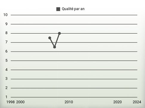 Qualité par an