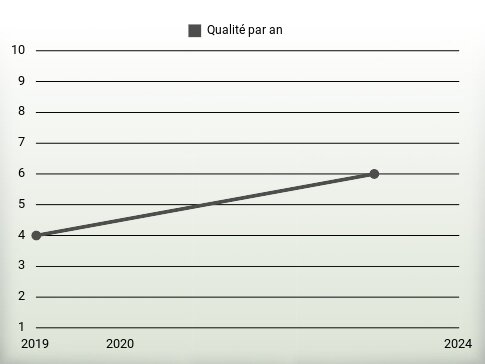 Qualité par an