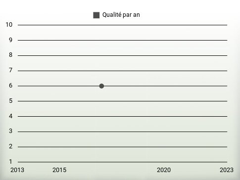 Qualité par an