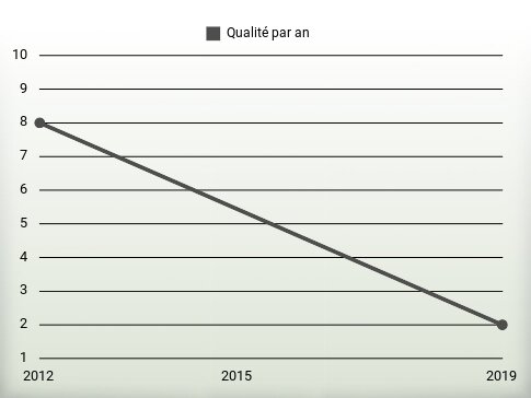 Qualité par an