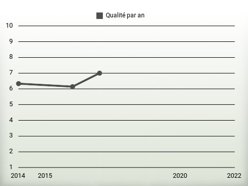 Qualité par an