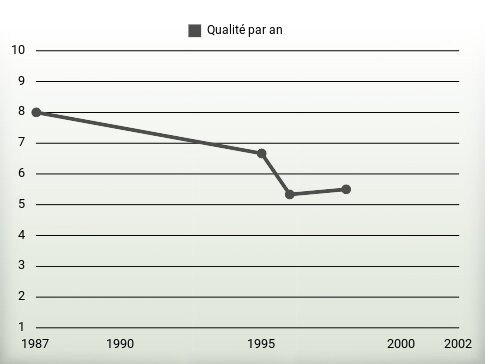 Qualité par an