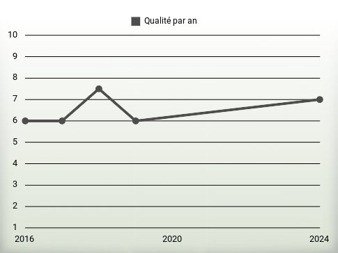 Qualité par an