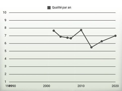 Qualité par an