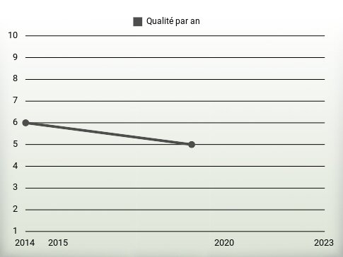 Qualité par an