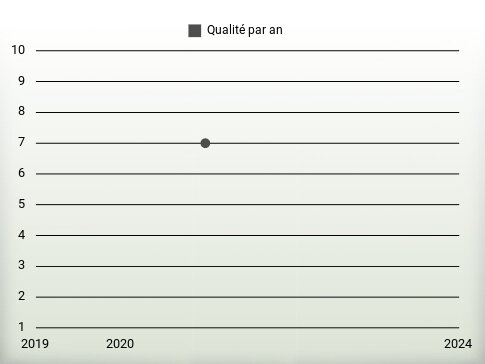 Qualité par an