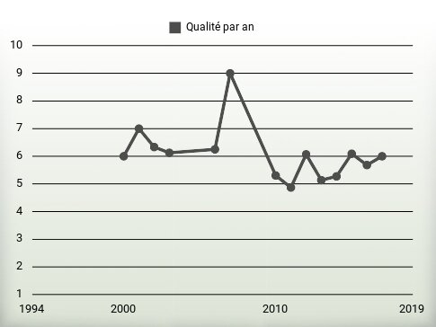 Qualité par an