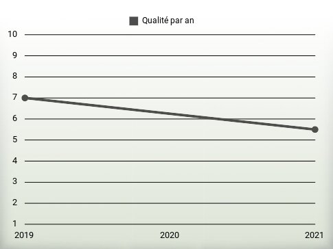 Qualité par an