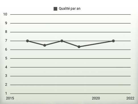 Qualité par an