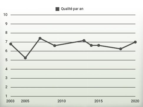 Qualité par an