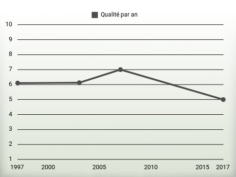 Qualité par an