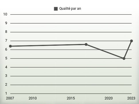 Qualité par an