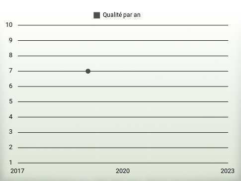 Qualité par an