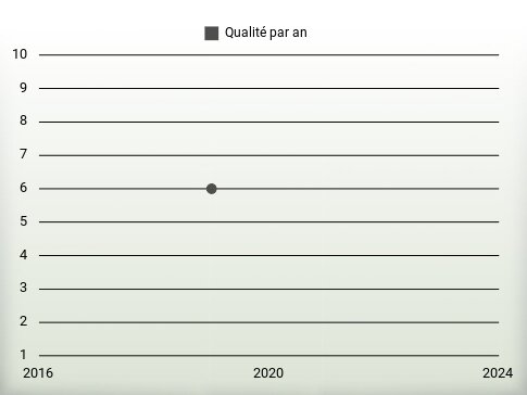 Qualité par an