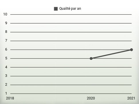 Qualité par an