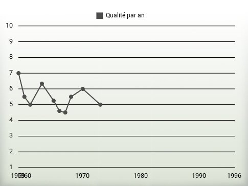 Qualité par an