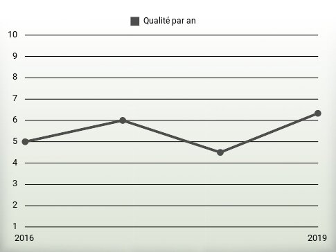 Qualité par an