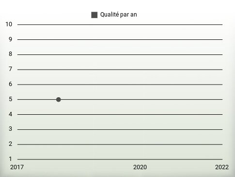 Qualité par an