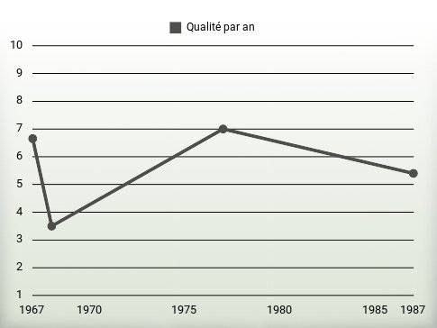 Qualité par an