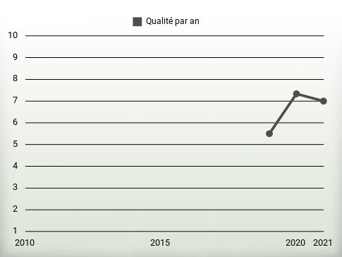 Qualité par an