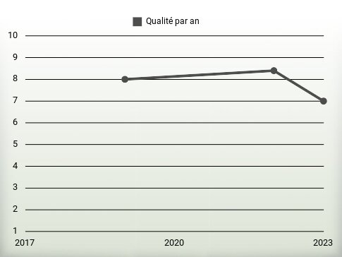 Qualité par an