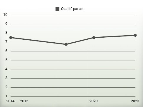 Qualité par an