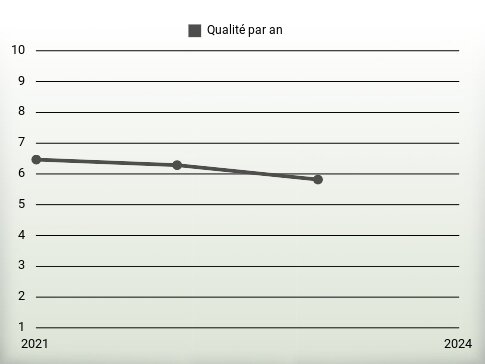 Qualité par an