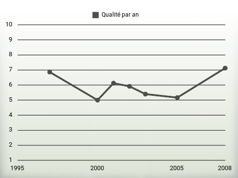 Qualité par an